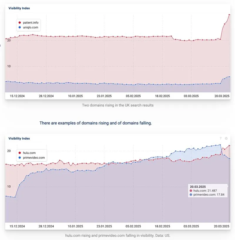 Which Websites Are Winning and Losing on Google?