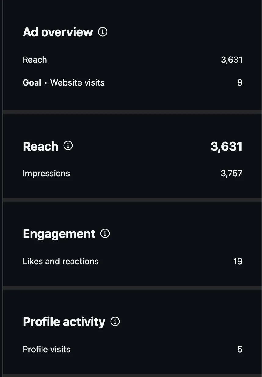 Results of a boosted post: 3,631 reach, 3,757 impressions, 19 likes, 5 profile visits and 8 website visits, the sachet-water economics of paid ads