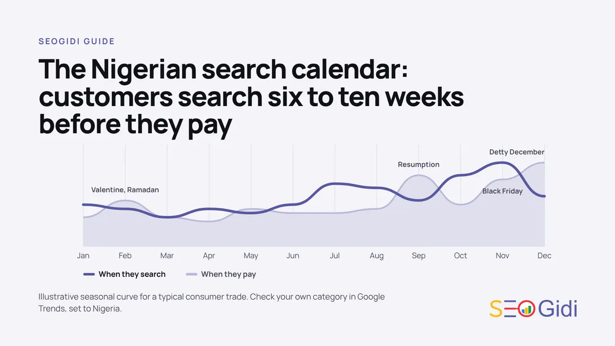 A twelve-month strip of the Nigerian year showing the search wave for each season rising six to ten weeks before the money month it feeds